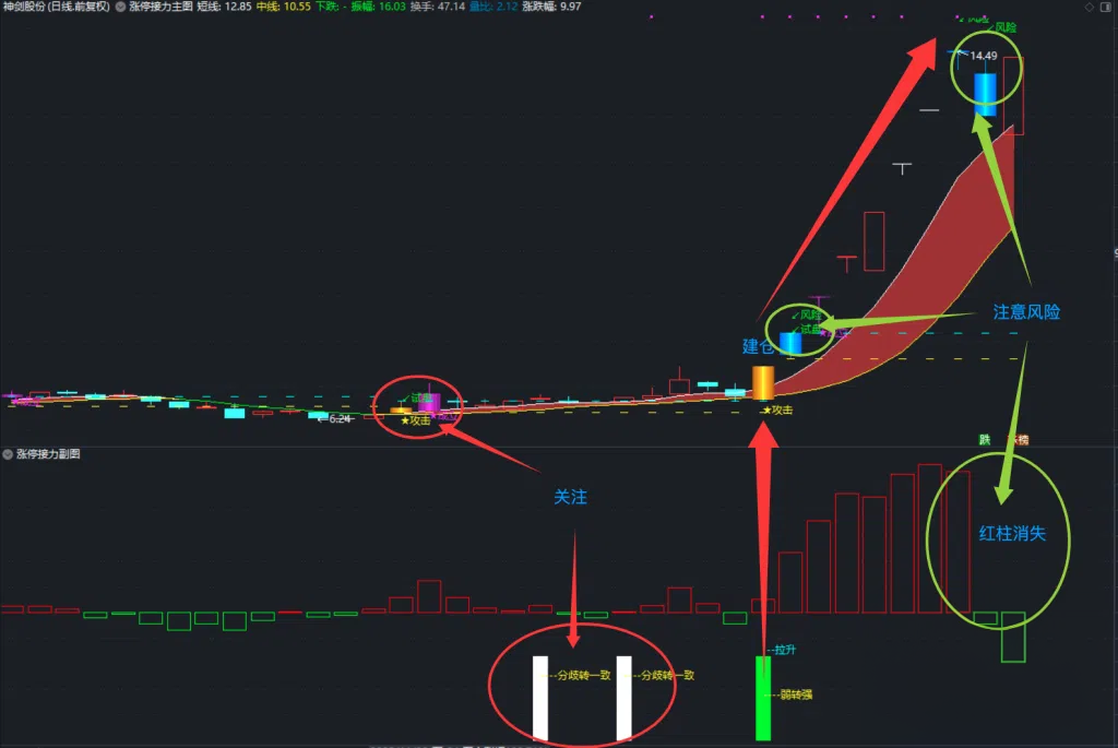 独家改良版『涨停接力』套装：精准识别“分歧转一致”与“弱转强”关键信号，抓住风口个股飙升起点！