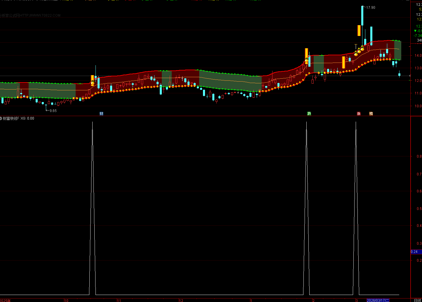 通达信〖财富快线〗主副图/选股 识别趋势方向 直观展示强弱状态
