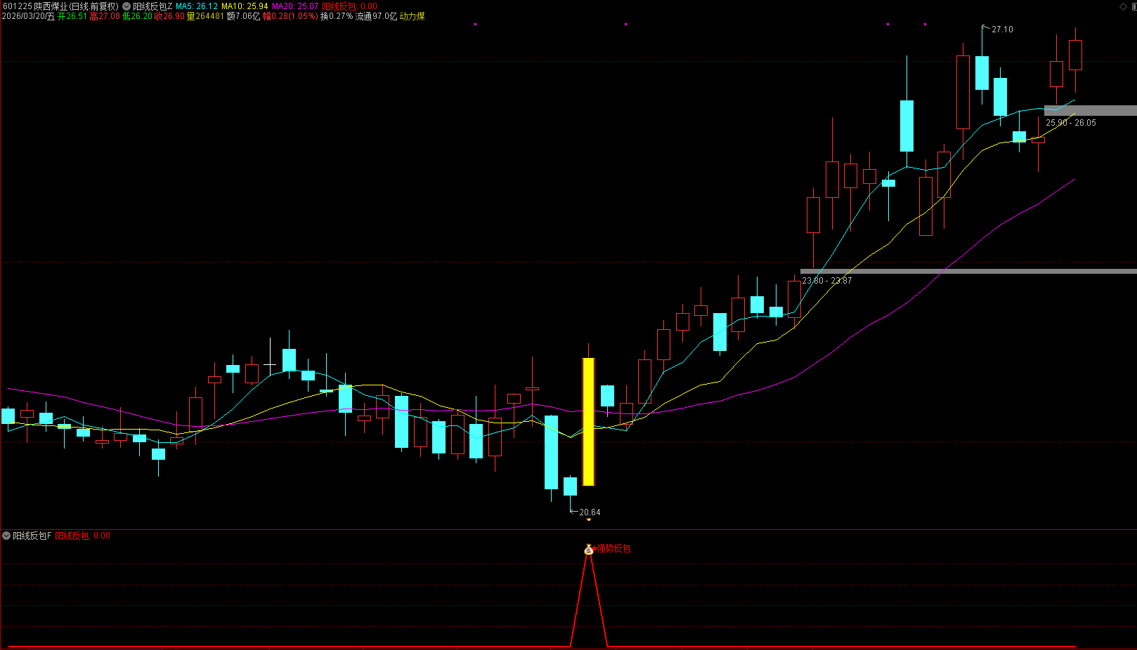 通达信【阳线强势反包】主副图选股 大阳线反包形态抓短线强势反转