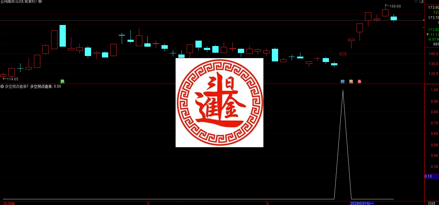通达信多空拐点追涨指标是一个短线激进型追涨信号，核心通过 “中长期超跌 + 单日强势拉升” 的共振