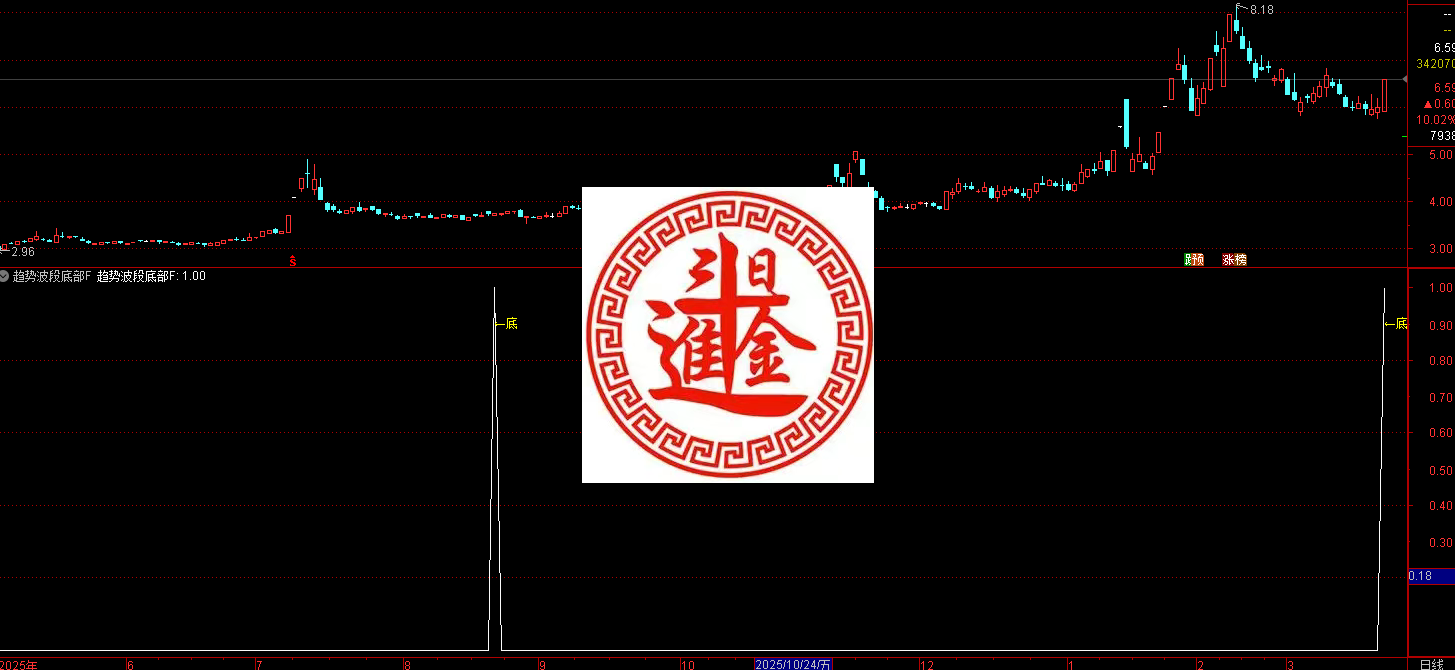 通达信趋势波段底部 指标 该指标是一款中长线波段抄底信号，