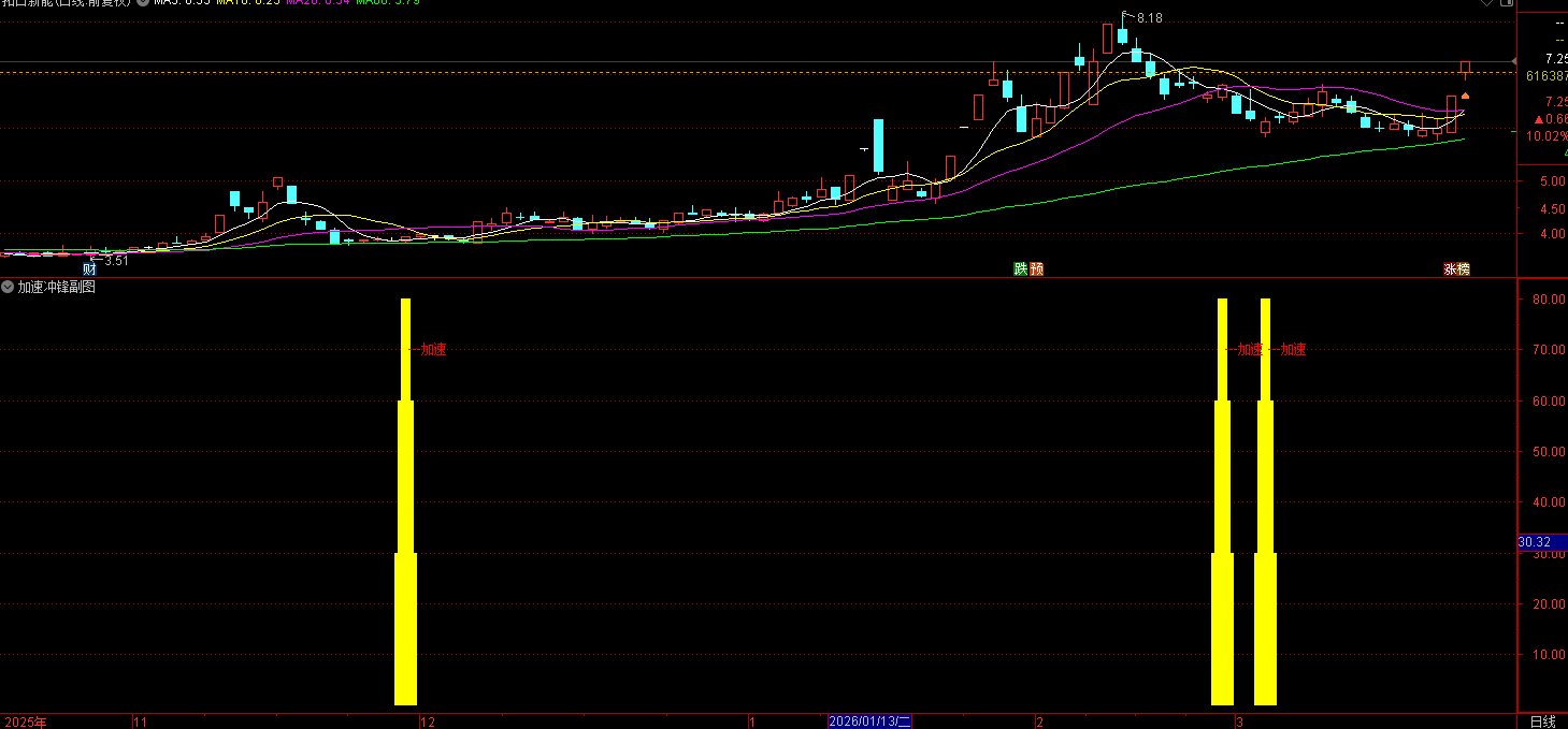 通达信〖加速冲锋〗副图/选股指标 捕捉个股股价加速上涨的关键节点