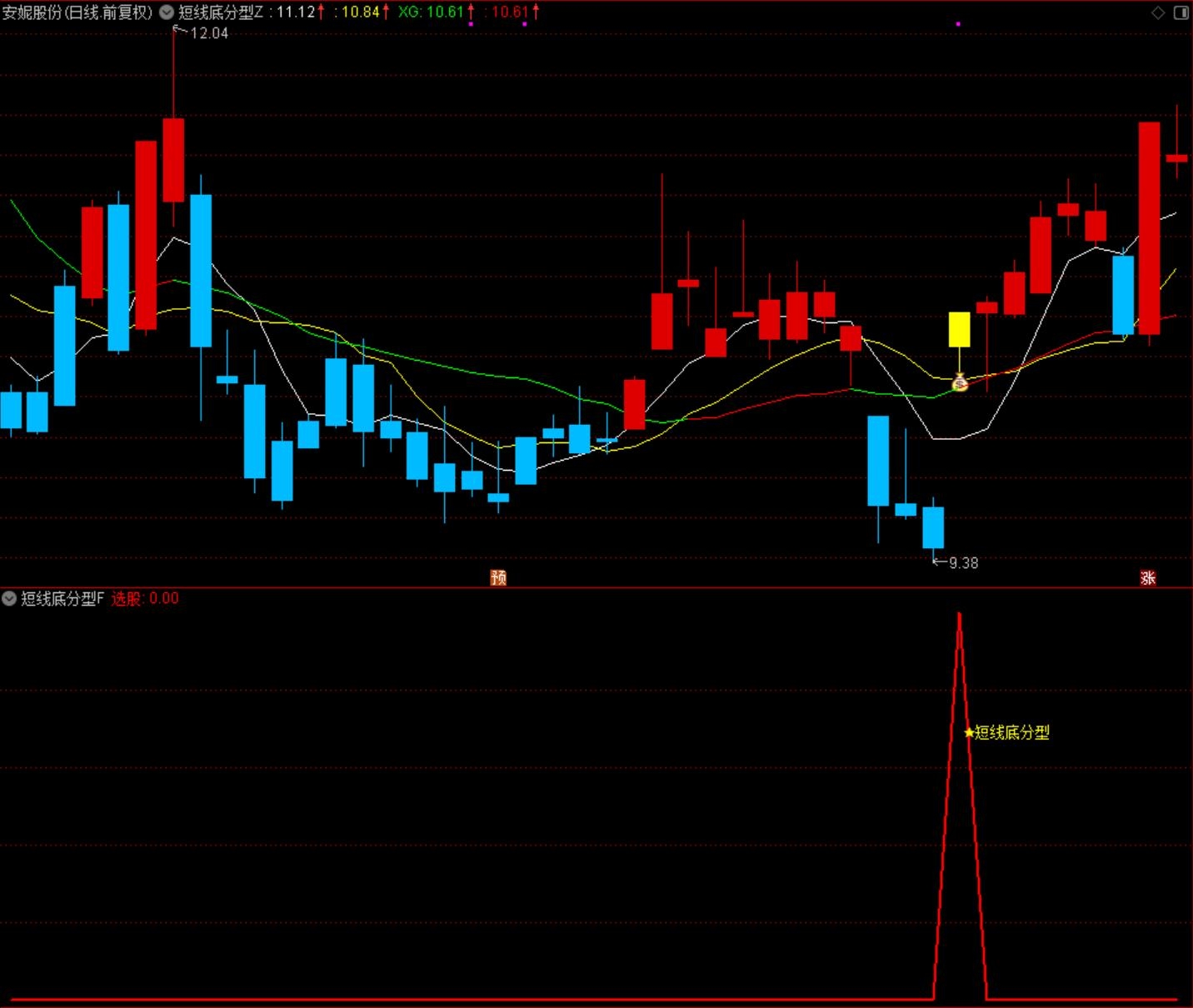 通达信【短线底分型】主副图选股指标 适用于震荡市或上升趋势中的回调阶段的反弹 源码无未来函数