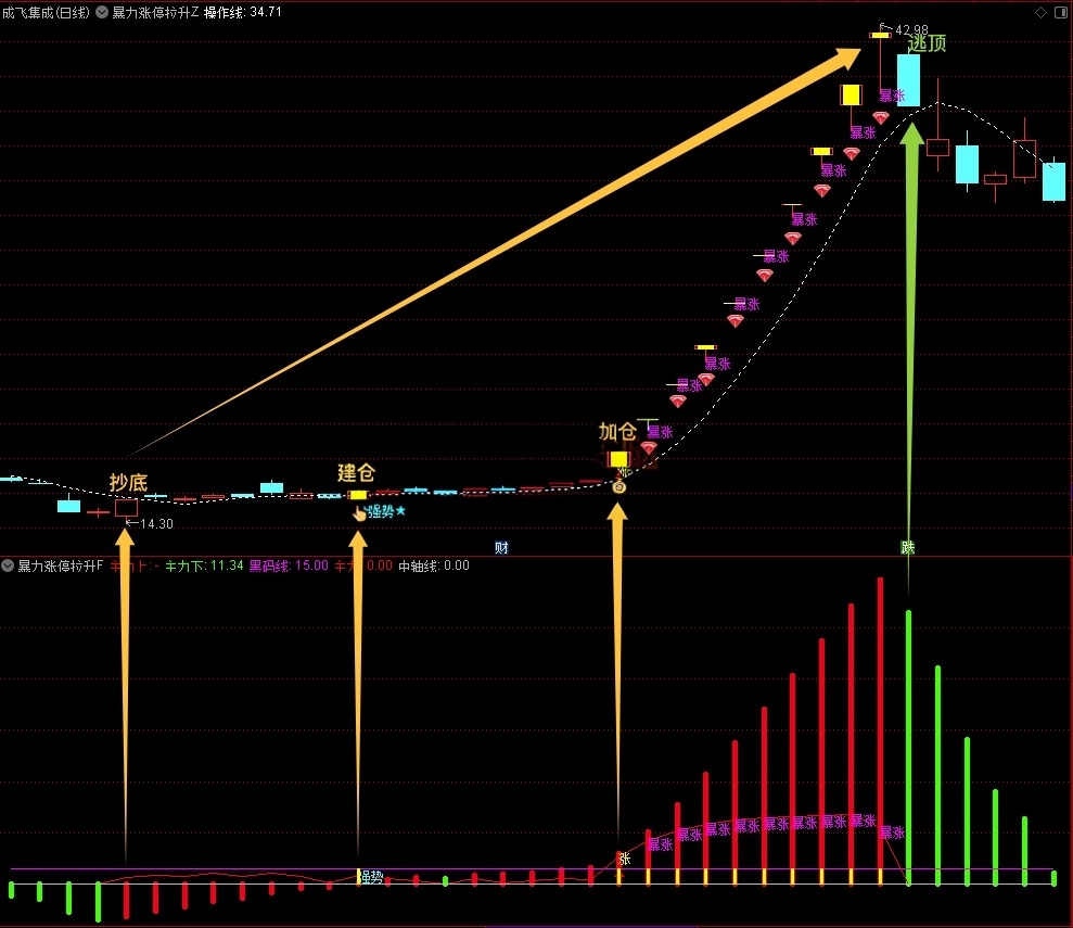 通达信【暴力涨停拉升】套装优化版指标公式：预测个股暴力涨停拉升可能性 源码文件分享