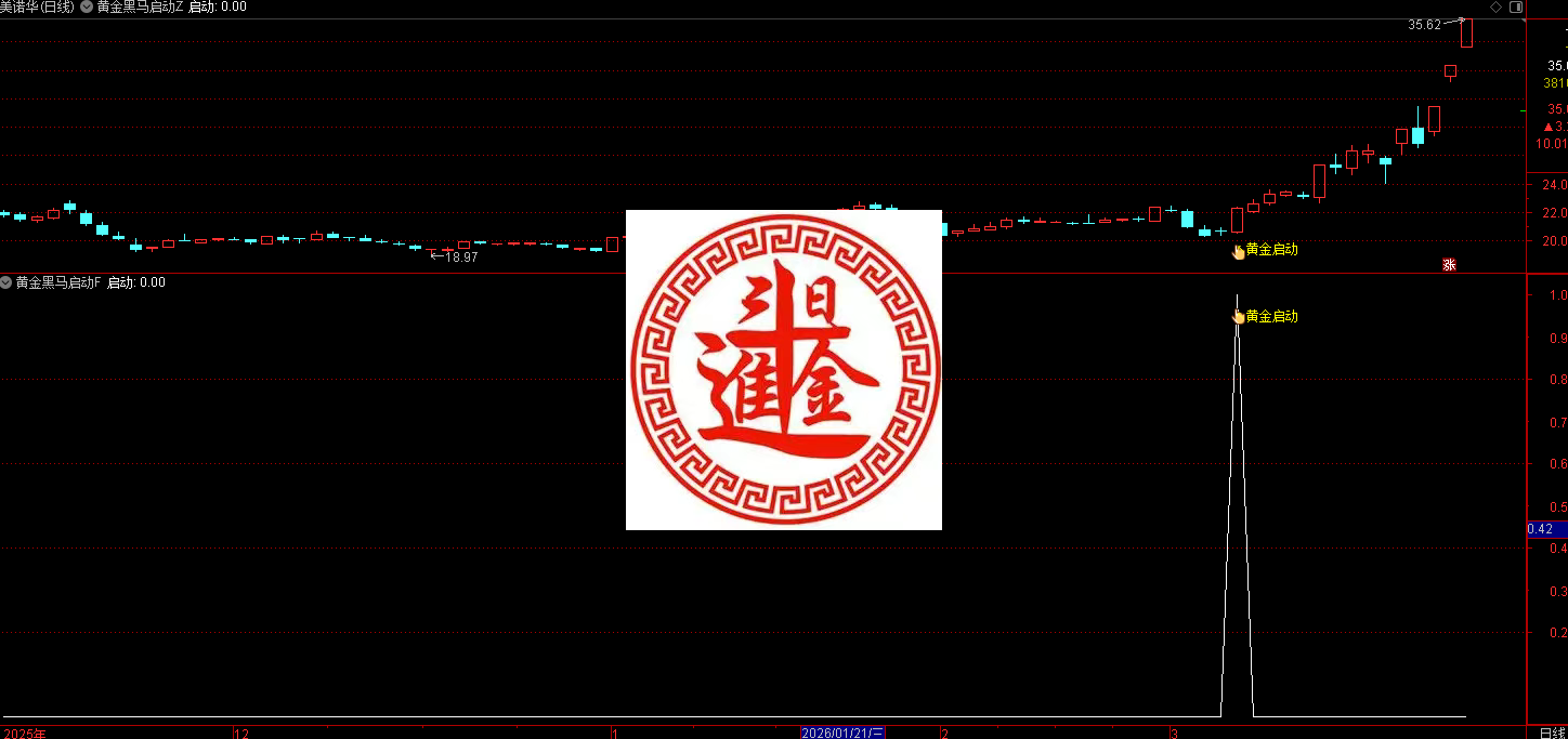 通达信【黄金黑马启动】指标 参考使用 这是一个高胜率、无未来、信号干净的均线 + 量能共振启动指标，