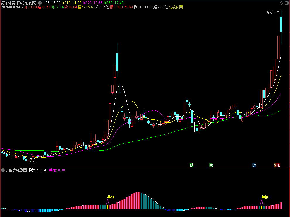 【开路先锋】通达信开路先锋副图选股指标，源码