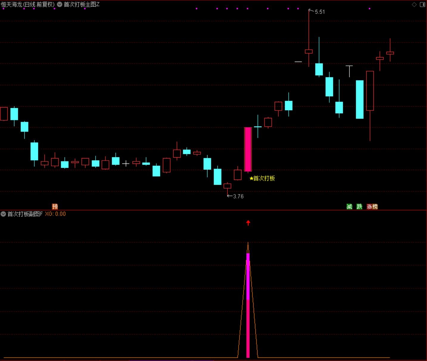 通达信【首次打板】主副图选股指标 专抓相对波段低位启动点精准捕捉主升浪 源码不加密无未来函数