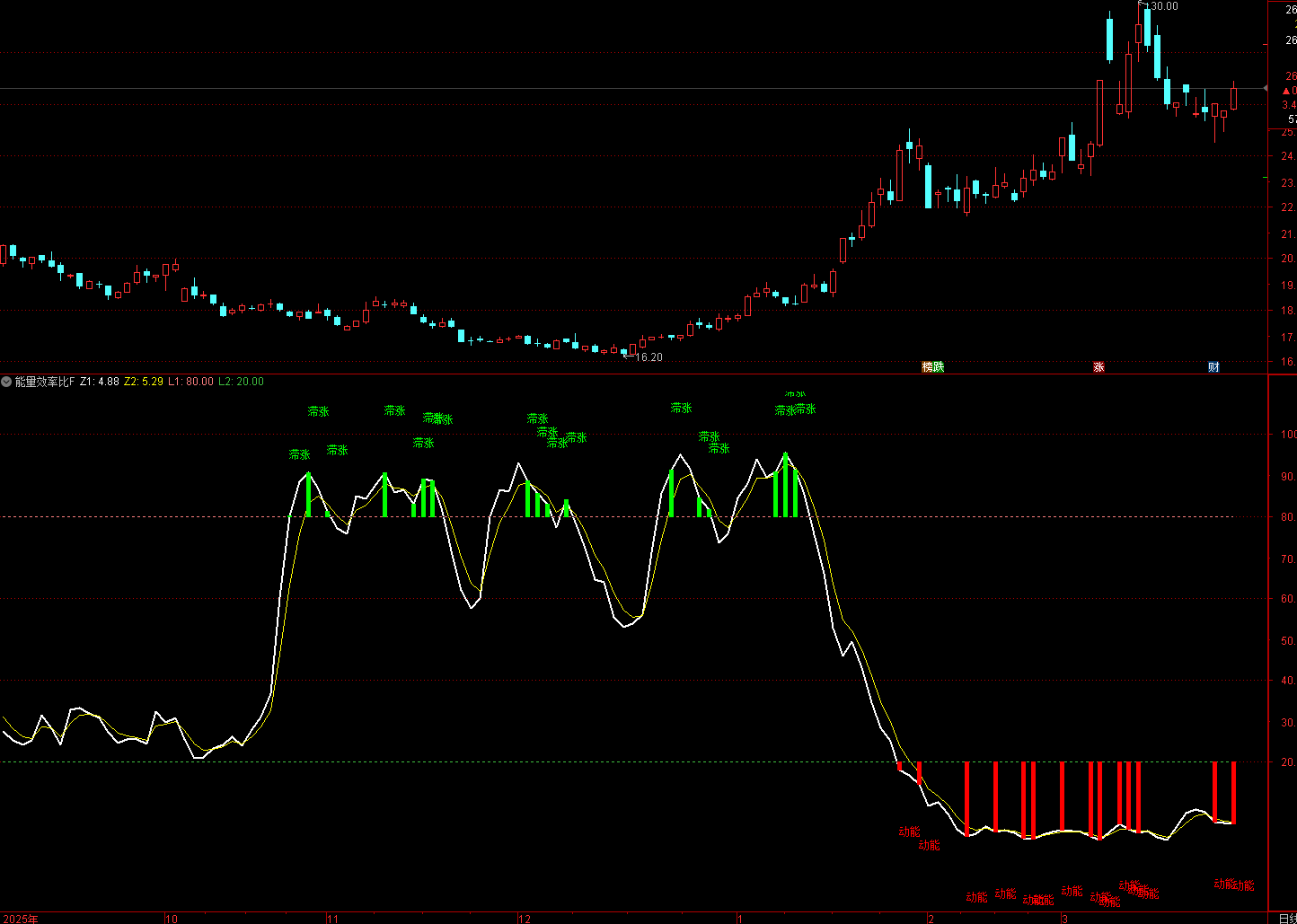 通达信能量效率比指标能够直观判断当前市场动能的活跃程度和效率高低。