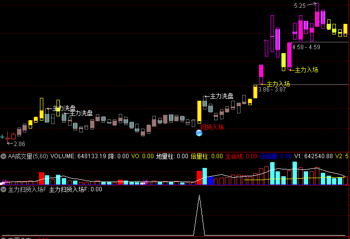 通达信 主力扫货入场 主 副 选指标 短期中期转强