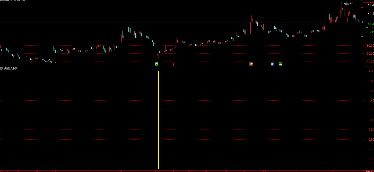 通达信〖决胜大底〗副图/选股 捕捉个股的大底部的指标