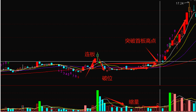 通达信 连板洗盘 副图 选股 连板水下洗 示弱实则强