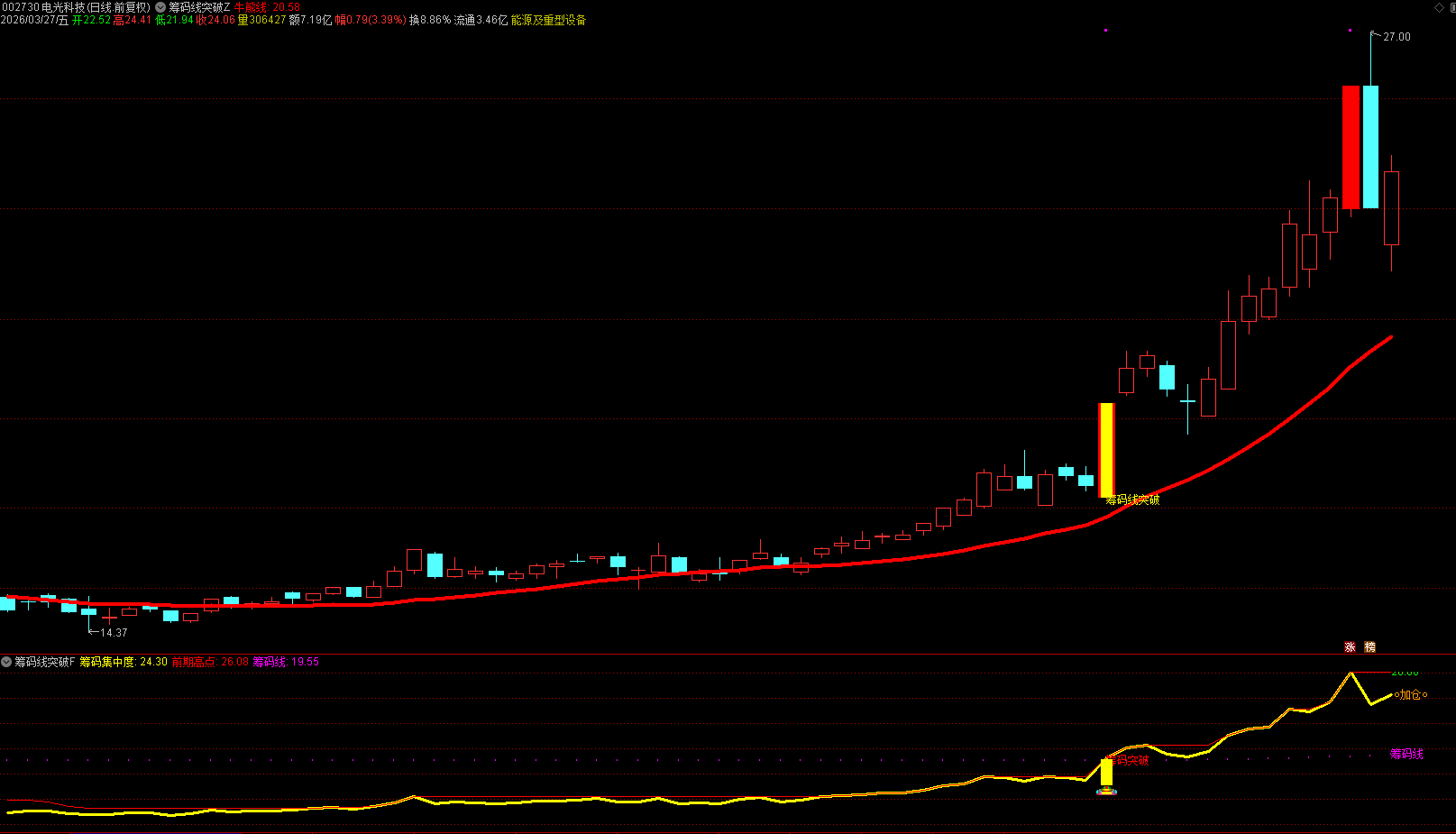 通达信【 筹码线突破】主副图选股 筹码分析指标，直观展示筹码峰位及突破信号 