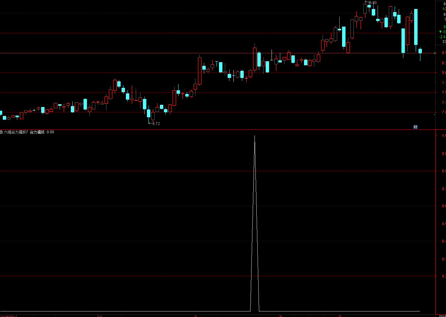 通达信合力擒妖指标为短线强势股选股公式，主打趋势共振+量价配合，筛选多头趋势下的短线