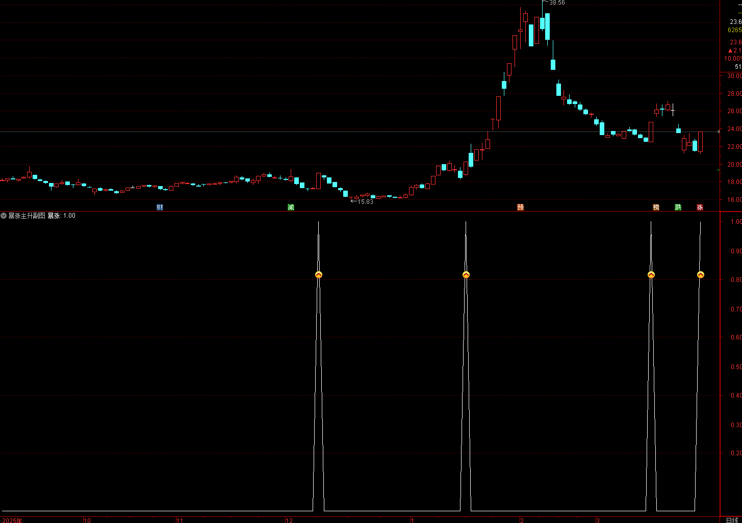 通达信暴涨主升指标属于短线强势股选股指标，主打捕捉强势涨停后的拉升行情，