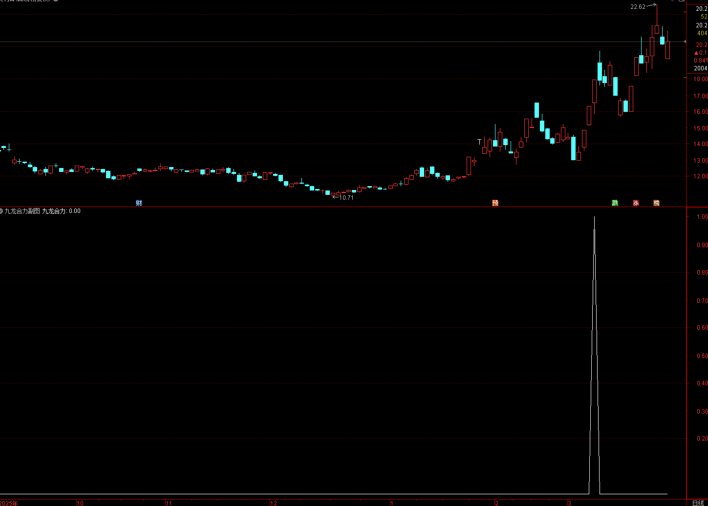 通达信九龙合力指标中长期趋势打底 + 长期缩量震荡收敛 + 突然倍量阳线拉升 → 低位合力启动拐点