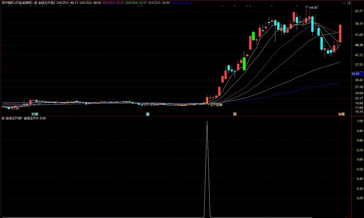 【金线主升浪】通达信金线主升浪主副图选股指标，聚焦强势股启动，主升加速底部反转共振信号！
