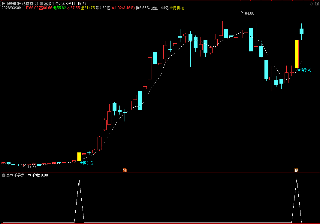 【高换手寻龙】通达信高换手寻龙主副图选股指标，源码