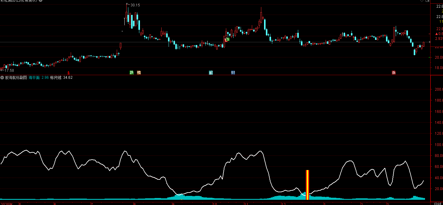 通达信〖股海航标〗定海神针引领启航 捕捉主力资金介入的起涨点