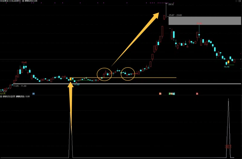号称胜率95.6%的麒麟波段神器揭秘：实测最高胜率为68.75%，其设计目标是捕捉个股在短期下跌后的强势反弹启动点，适合5日短波段策略