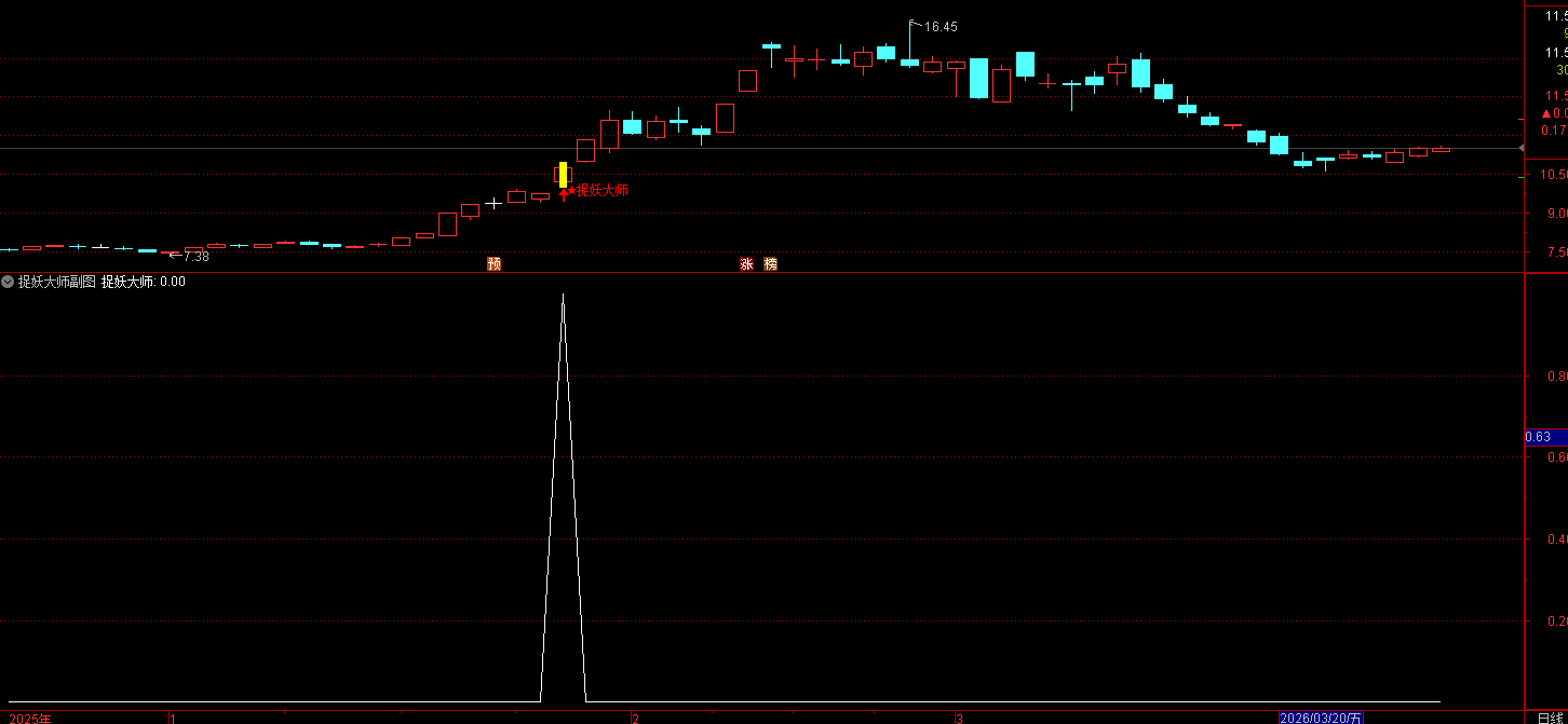通达信“捉妖大师”是一款用于A股市场的短线选股公式