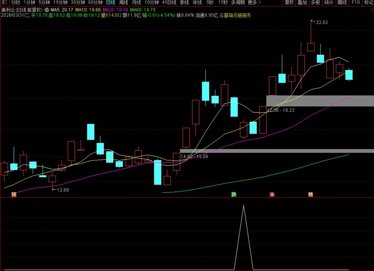 【跌势猎杀】通达信跌势猎杀副图选股指标，捕捉强势股错杀后的黄金低吸点！源码