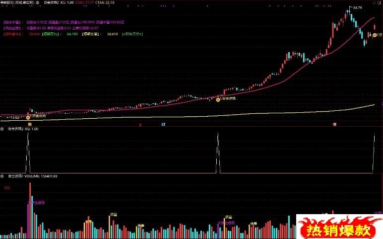 〖资金进场〗通达信资金进场主副图选股指标，捕捉趋势转强+倍量放量+强势上涨的共振启动点！