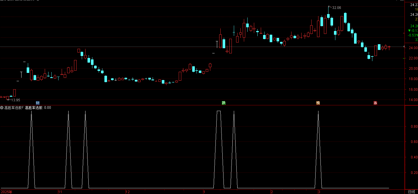 通达信高胜率选副指标，供参考使用 均线多头排列 + 量能配合选股公式