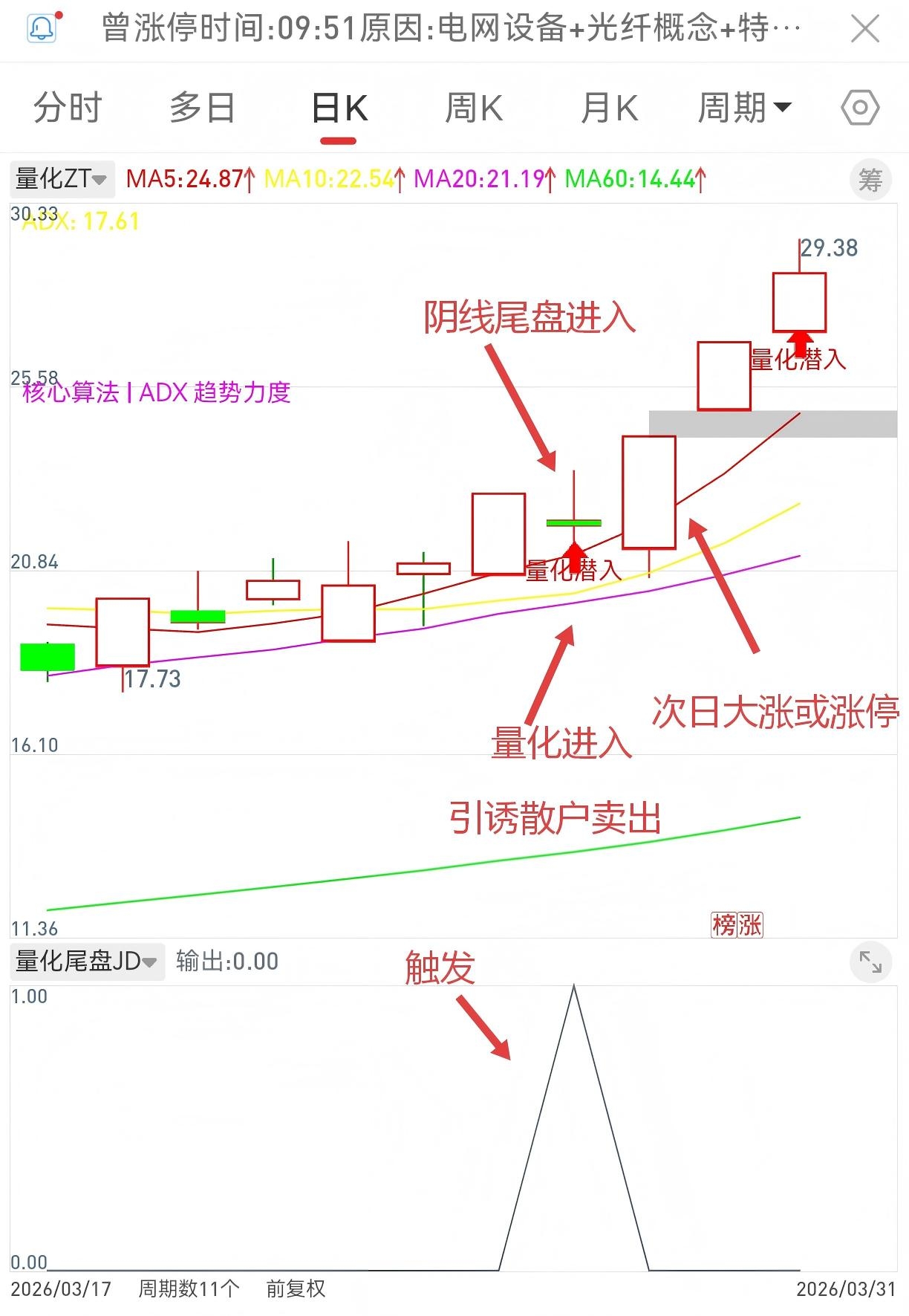 通达信【量化尾盘选股策略】源码 无密 无未来 绝佳超短T+1交易模式，1选1主1副