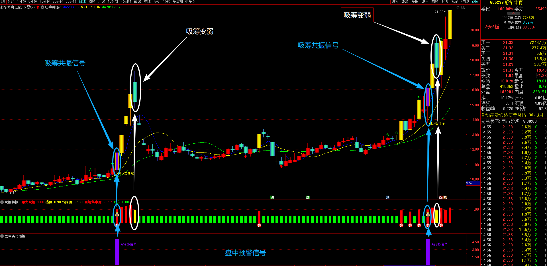 通达信【吸筹共振】主副图选股指标 精准捕捉主力吸筹动作、量价、筹码与趋势三重共振 无未来函数手机电脑可用