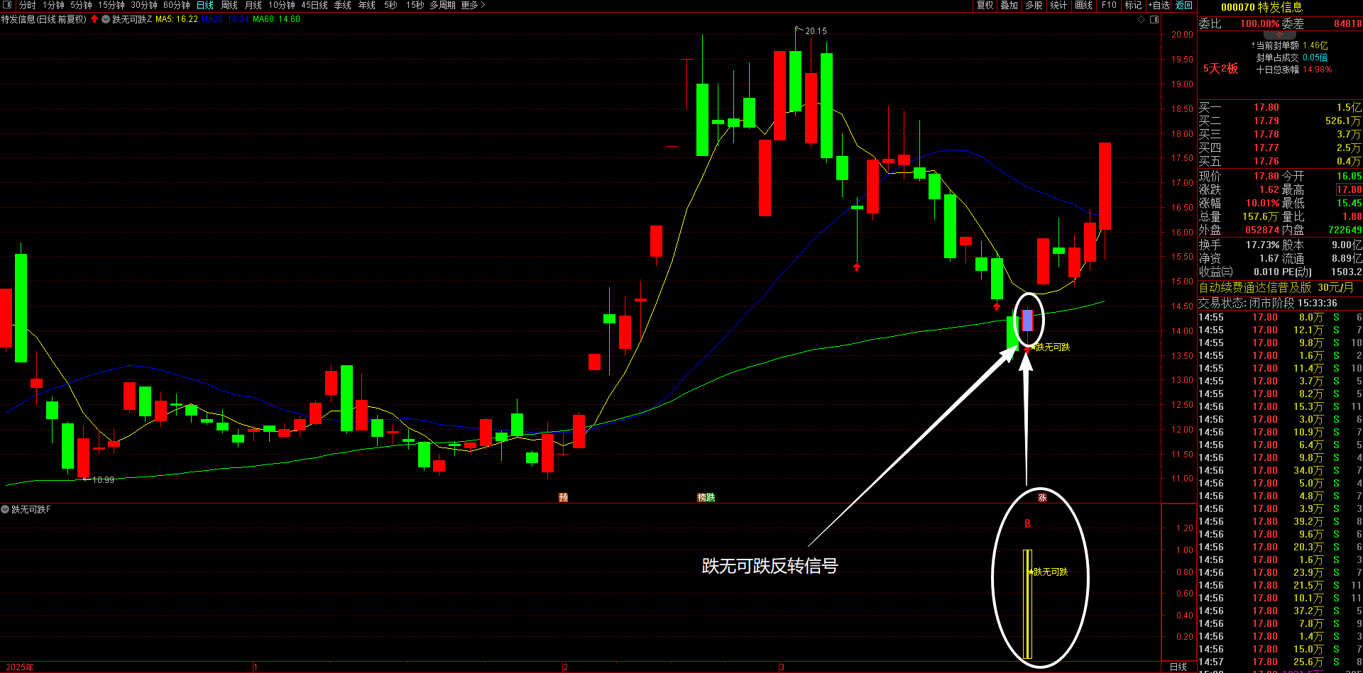 通达信【跌无可跌】主副图选股通达信指标 是一套典型的“多指标共振抄底”跌无可跌、瞬间反转策略 无未来函数手机电脑可用