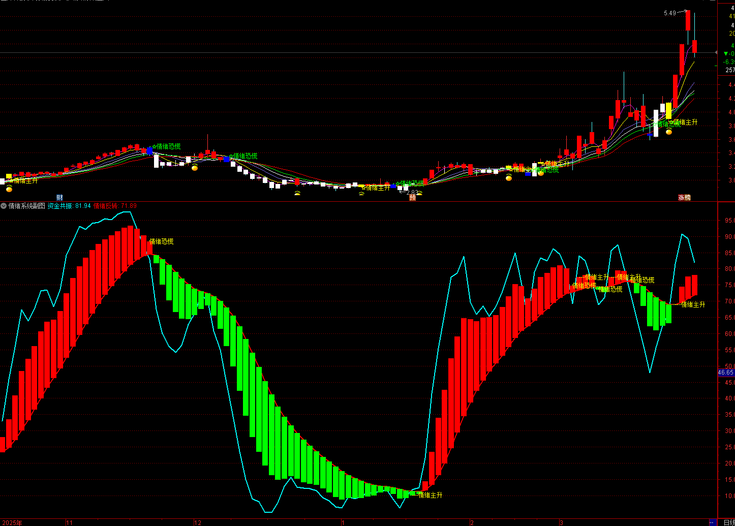 通达信情绪系统主图副图选股公式 这是一套基于市场情绪、主力 / 散户行为、资金共振的趋势反转