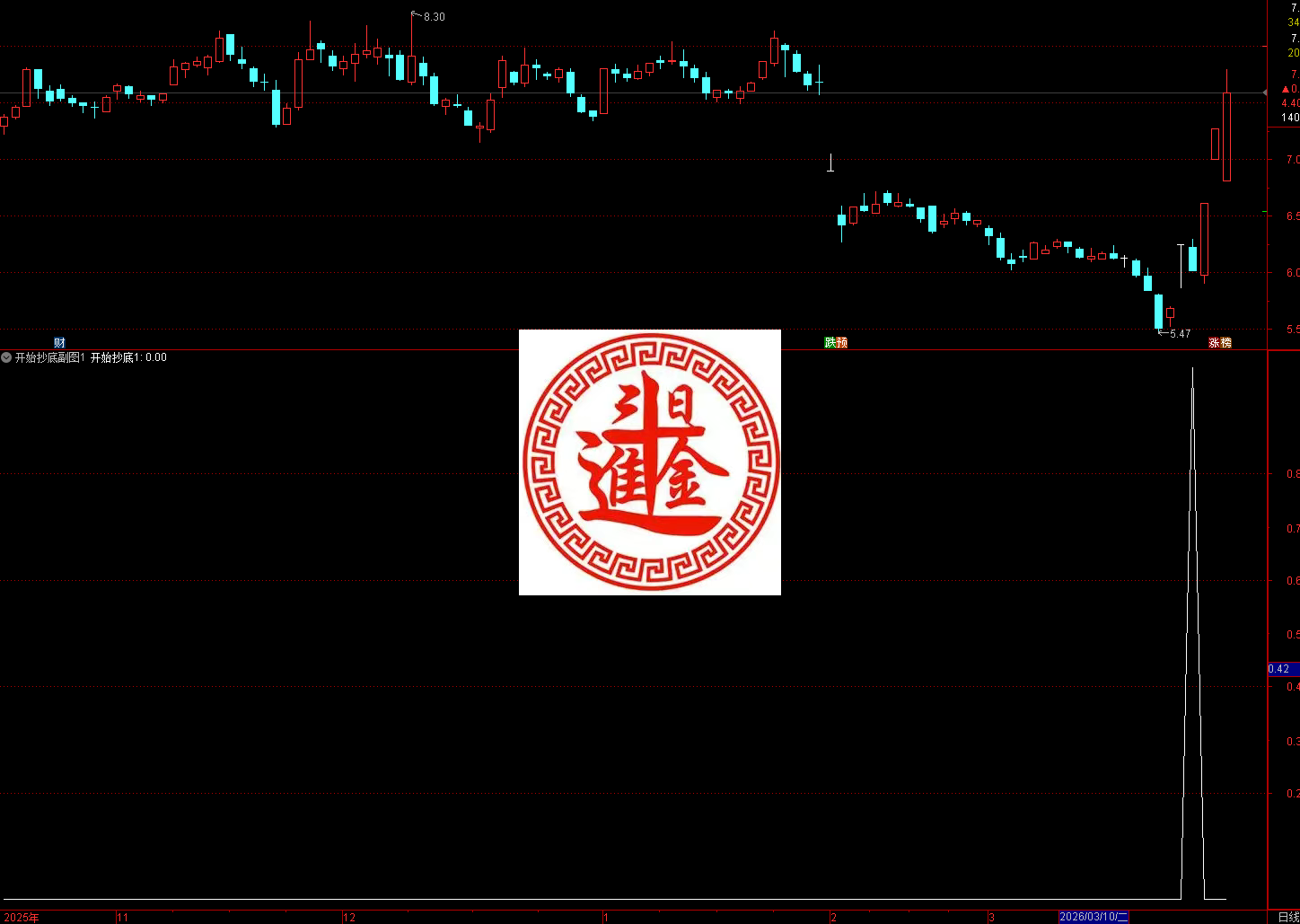 通达信开始抄底指标 这是一套低位超跌抄底型选股 / 副图指标