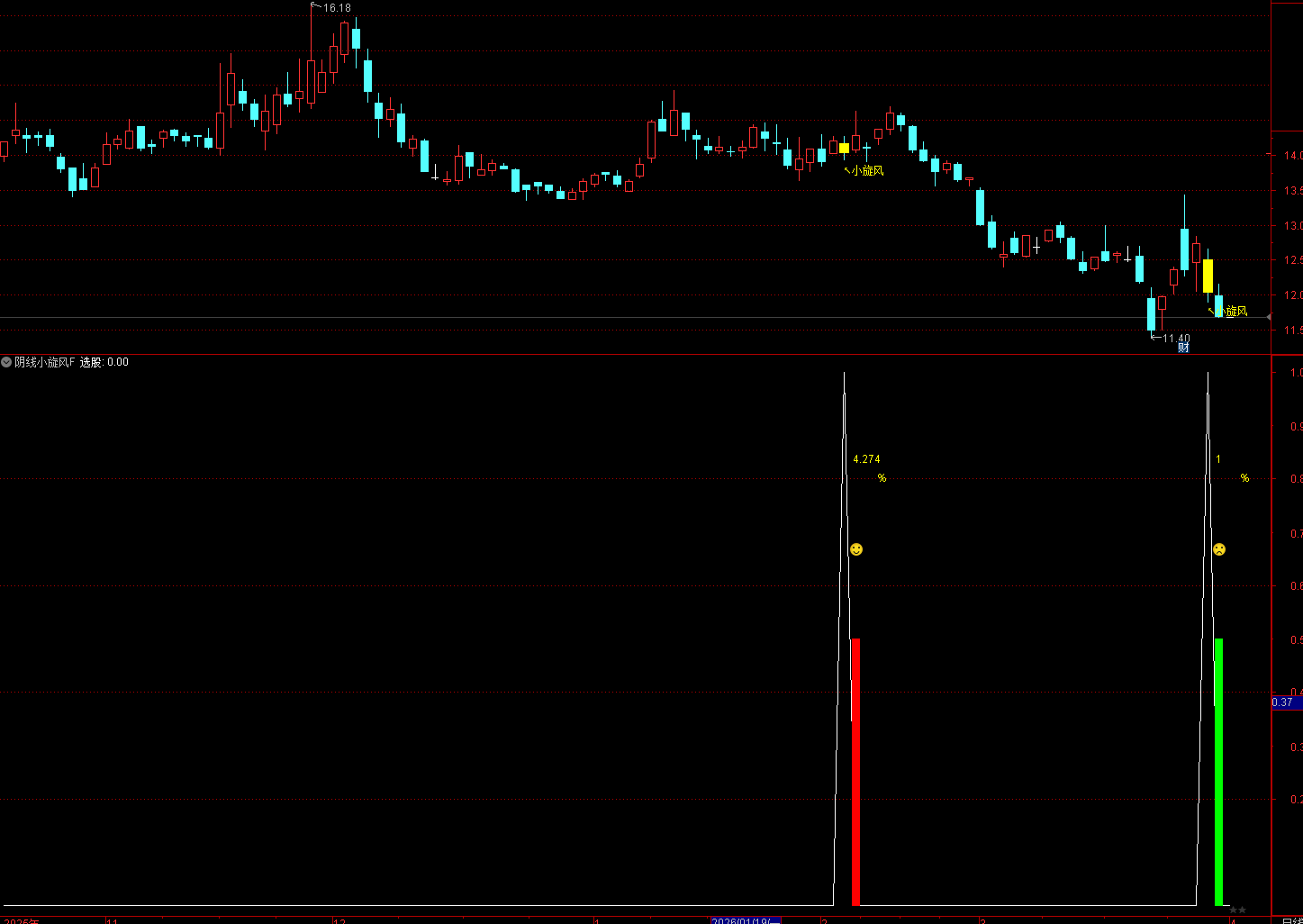 通达信阴线小旋风选股副图公式 这是一套经典短线回调低吸、小形态突破的选股公式