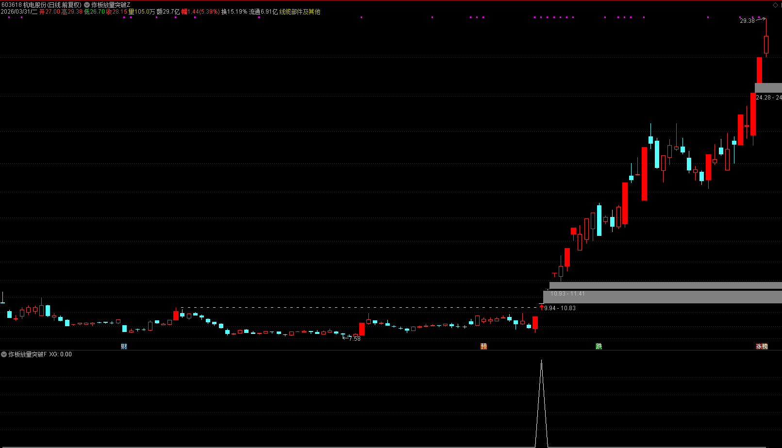 通达信【炸板放量突破】主副图/选股 捕捉主力倍量试盘后的主升浪启动点 