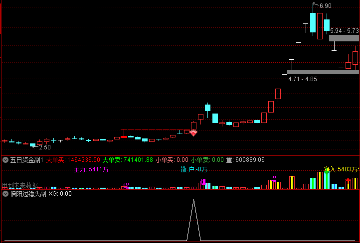 通达信 倍阳过锤头 涨停不用愁 K线形态组合指标