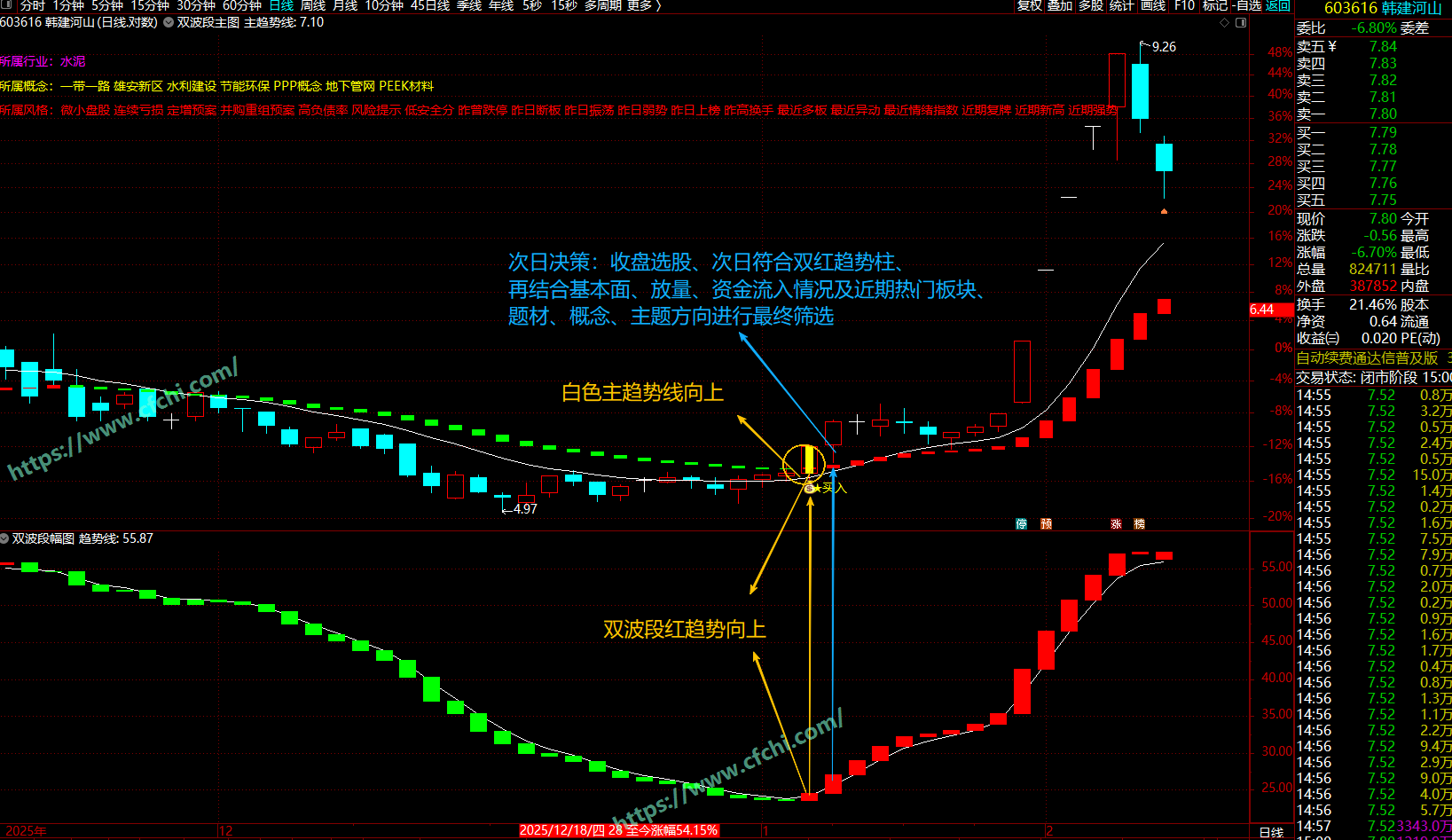 通达信【双波段趋势】指标双系统波段买入信号和底部信号两个波段互助的交易系统