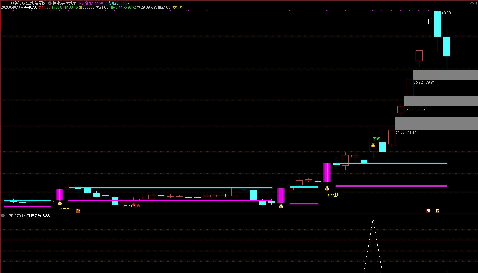 通达信【关键K线突破】主副图选股 捕捉股价关键位置放量突破 
