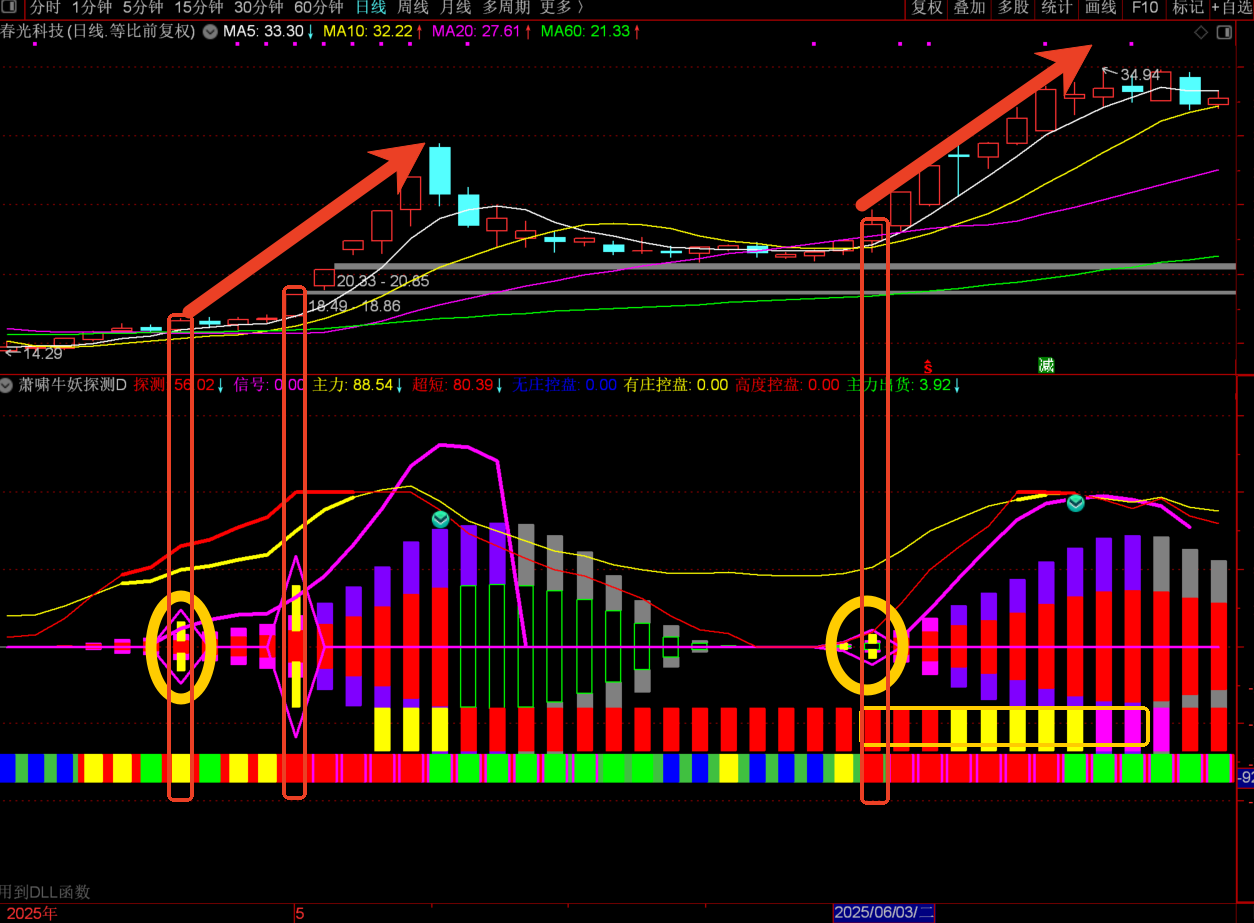 【萧啸牛妖探测】副图和选股预警指标助你探测牛股妖股！