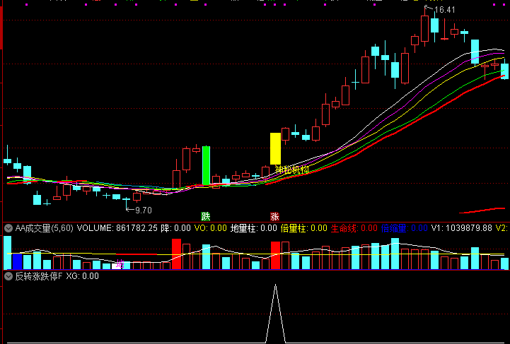 通达信 反转涨跌停 副图 选股 K线形态组合 还会涨不停
