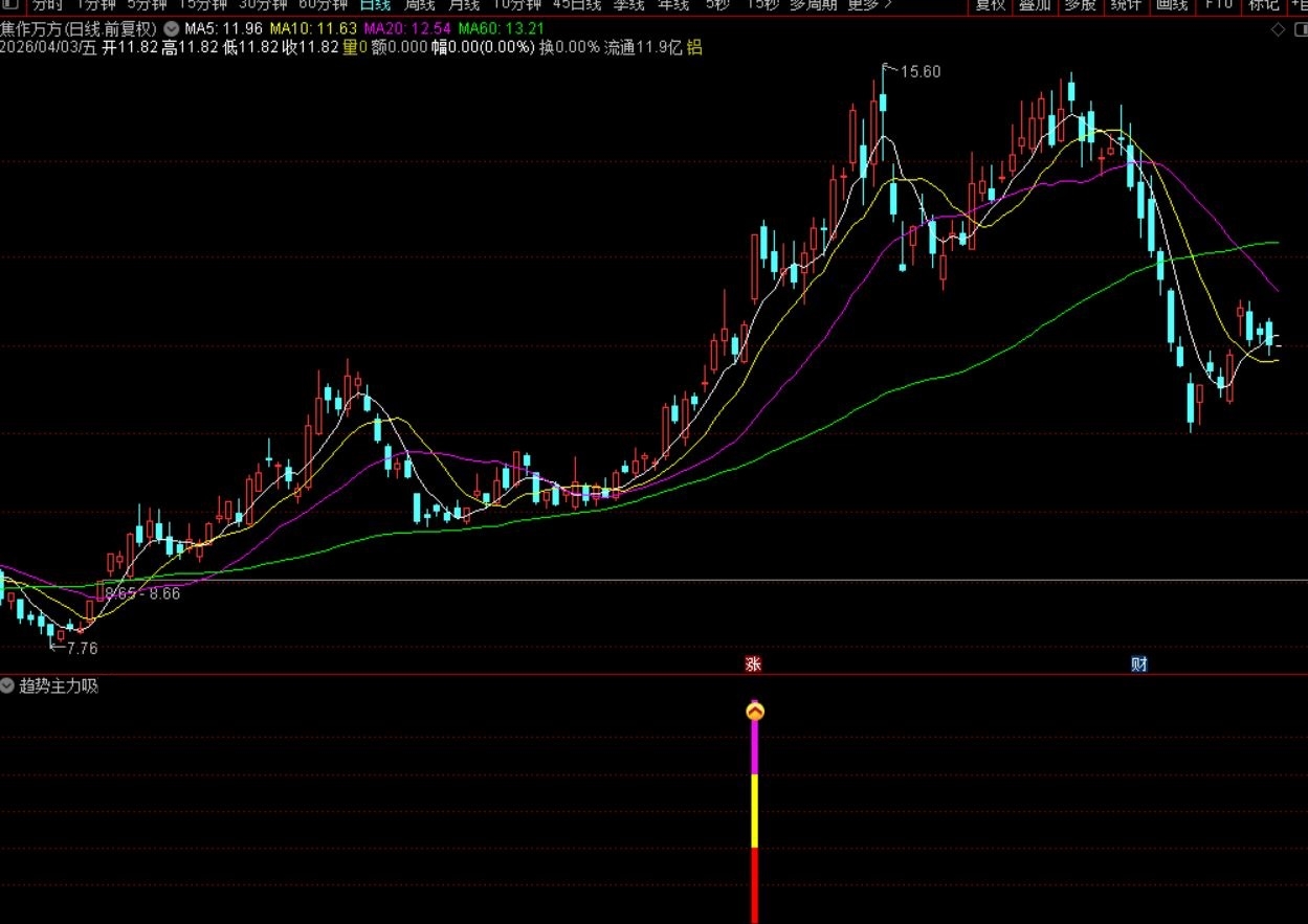 〖趋势主力吸筹〗通达信趋势主力吸筹副图选股指标，寻找“低位筹码集中”且“主力资金强势介入”的个股