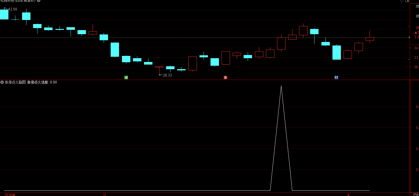 通达信涨停点火指标  这是一套专门捕捉前期涨停后缩量洗盘、今日放量启动的短线强势股选股公式