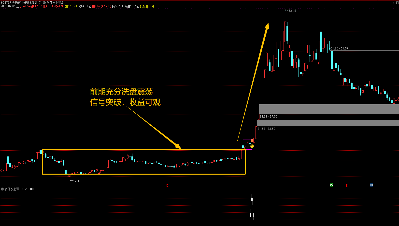 通达信【牛股水上漂】主副图选股 涨停回调低吸模式