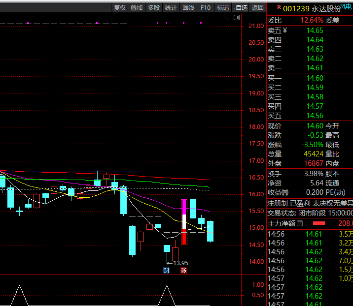 选地部尾盘14.50选股.尾盘准备买或者次日