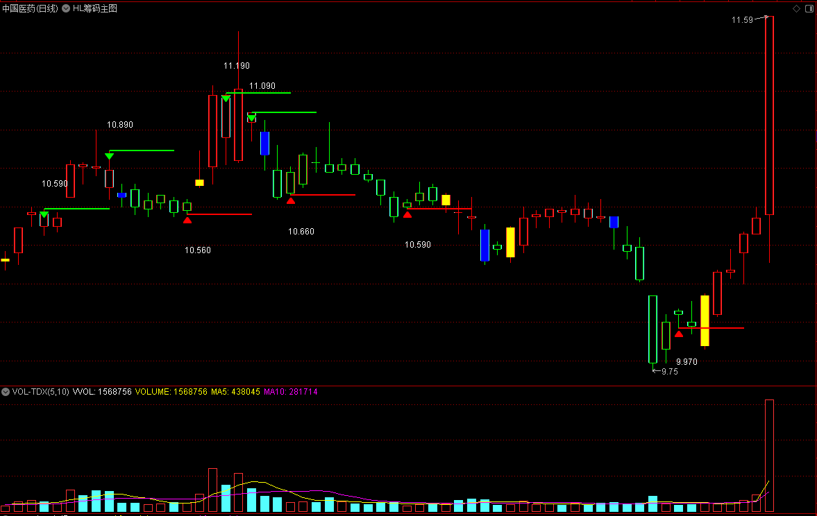 【筹码主图】通达信HL筹码主图指标，比较直观！