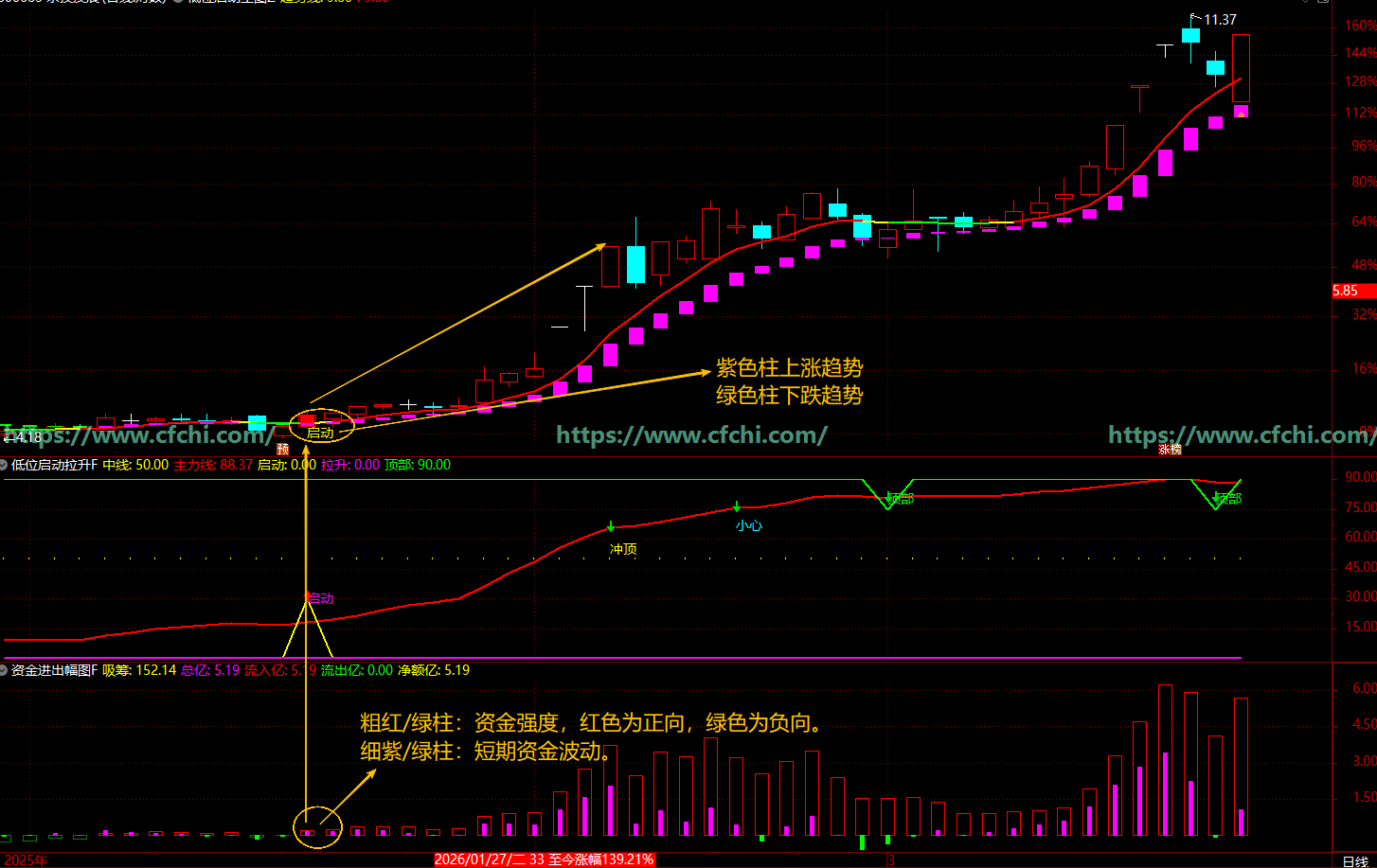 通达信【低位启动拉升】指标用于判断主力资金动向及启动、拉升、风险等信号提示