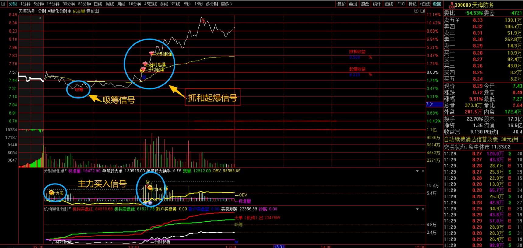 通达信【AI量化分时】主副图分时指标 捕捉股票在分时图上的强势启动信号 手机电脑可用