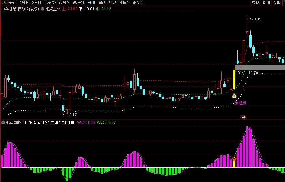 〖起点〗通达信起点主副图选股指标，股价突破上轨强势买入信号！源码
