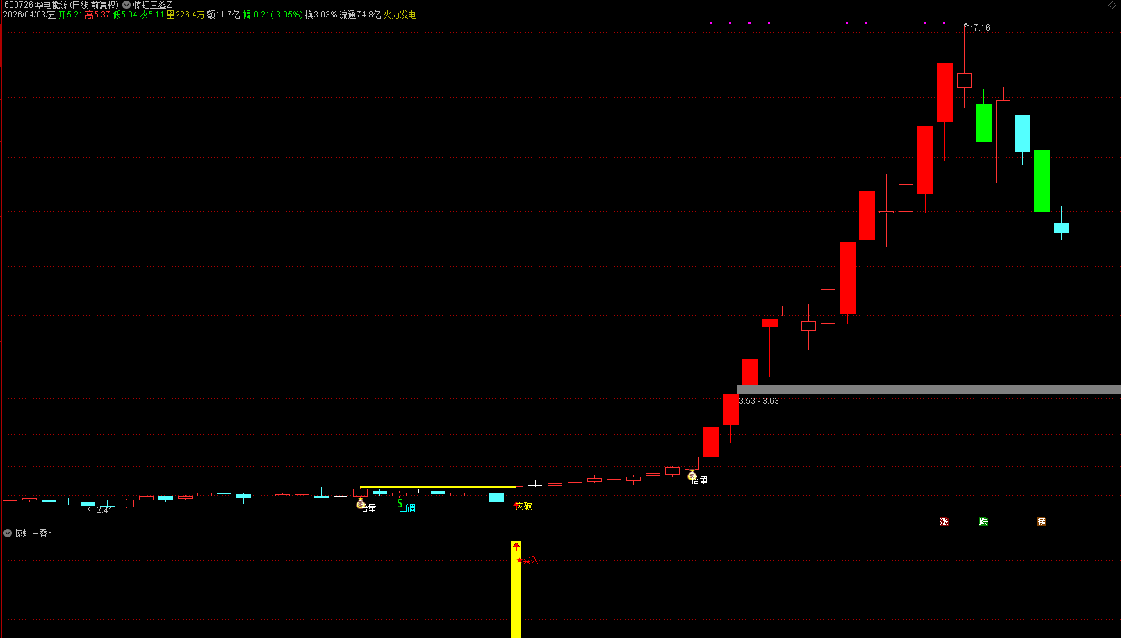 通达信【惊虹三叠】主副图选股 战法量化趋势回调企稳逻辑思路技术形态