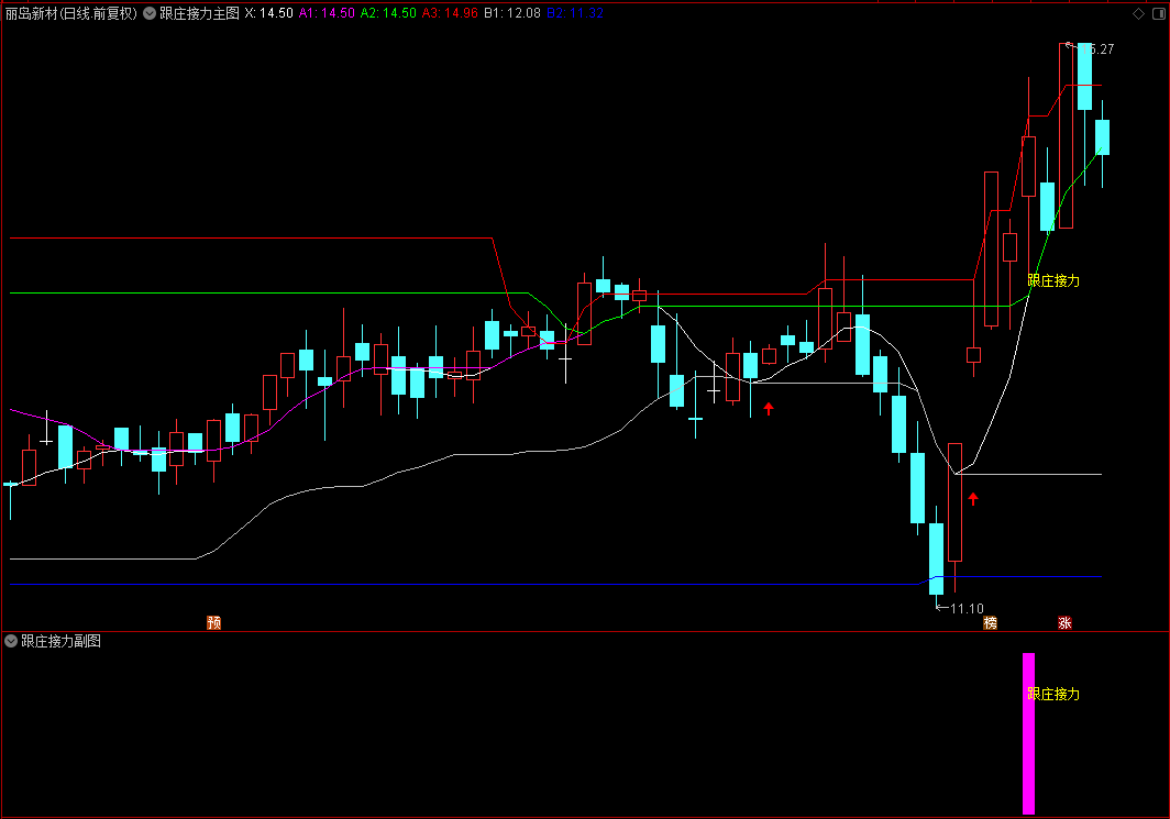 〖跟庄接力〗通达信跟庄接力主副图选股指标，价格突破关键压力位时可考虑顺势跟进！