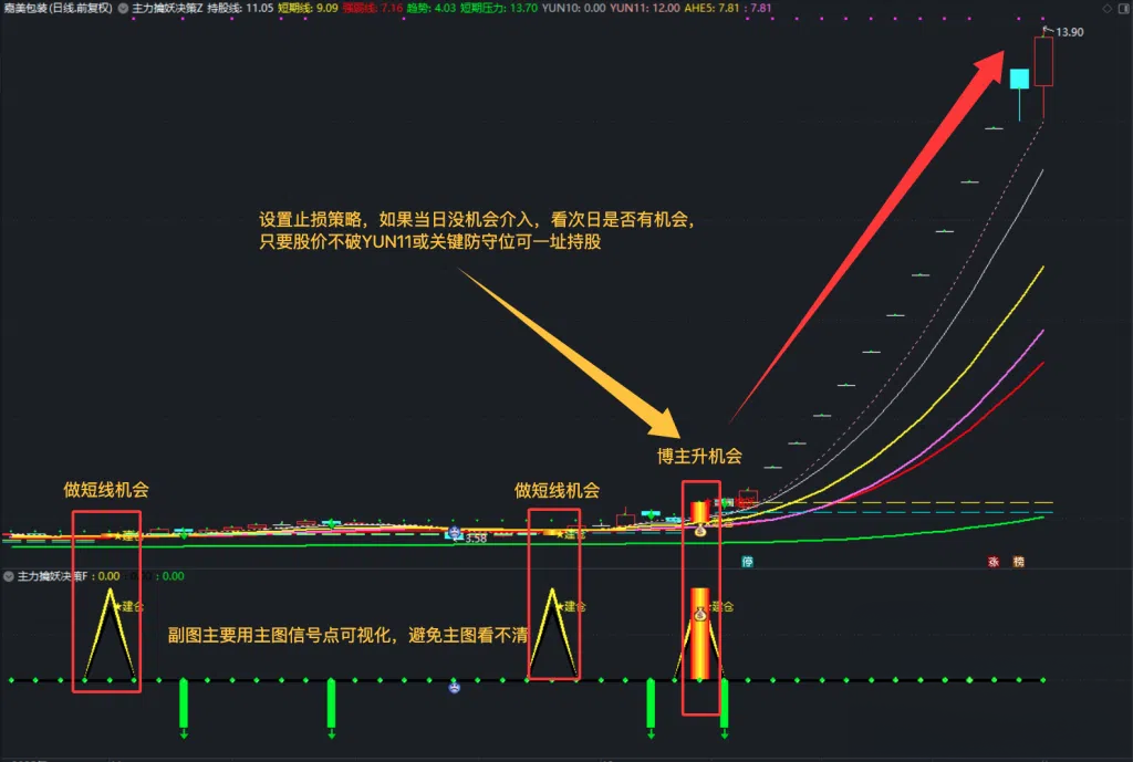 独家优化通达信『主力擒妖决策』套装：识别低位关键点，洞悉主力动向，捕捉主升浪​！